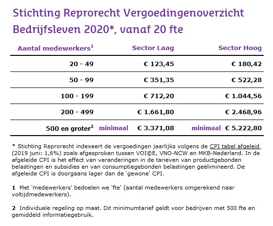 Stichting Reprorecht Vergoedingenoverzicht bedrijfsleven 2020 vanaf 20 fte